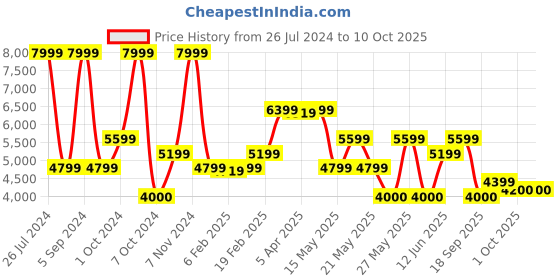 tatacliq.com Gant Black Regular Fit Sweater gant Price History Graph from 26 Jul 2024 to 10 Oct 2025