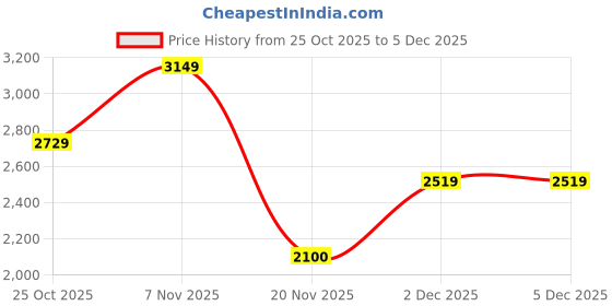 tatacliq.com GANT Black Regular Fit T-Shirt gant Price History Graph from 25 Oct 2025 to 4 Dec 2025