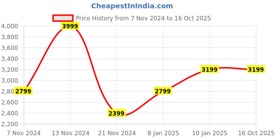 tatacliq.com Gant Black Regular Fit Trunks - Pack Of 3 gant Price History Graph from 7 Nov 2024 to 16 Oct 2025