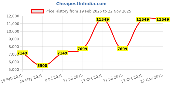 tatacliq.com Gant Black Relaxed Fit Hoodie gant Price History Graph from 19 Feb 2025 to 22 Nov 2025