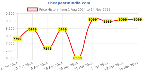 tatacliq.com Gant Black Relaxed Fit Jacket gant Price History Graph from 1 Aug 2024 to 12 Nov 2025
