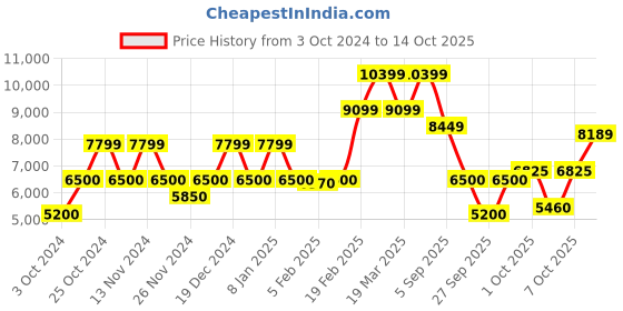 tatacliq.com Gant Black Relaxed Fit Jacket gant Price History Graph from 3 Oct 2024 to 14 Oct 2025
