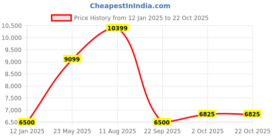 tatacliq.com Gant Black Relaxed Fit Jacket gant Price History Graph from 12 Jan 2025 to 21 Oct 2025