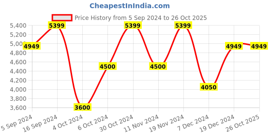 tatacliq.com GANT Black Relaxed Fit Joggers gant Price History Graph from 5 Sep 2024 to 25 Oct 2025