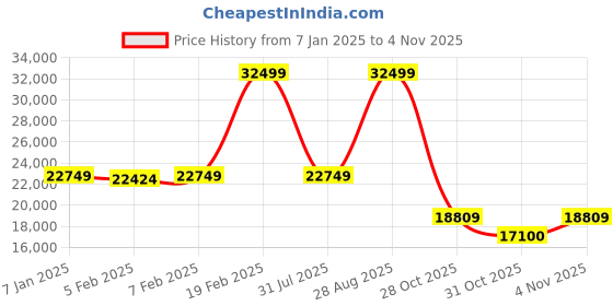 tatacliq.com Gant Black Shearling Jacket gant Price History Graph from 7 Jan 2025 to 1 Nov 2025