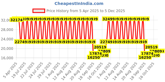 tatacliq.com Gant Black Shearling Jacket gant Price History Graph from 5 Apr 2025 to 5 Dec 2025