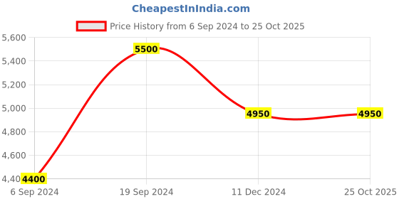 tatacliq.com GANT Black Slim Fit Lightly Washed Jeans gant Price History Graph from 6 Sep 2024 to 24 Oct 2025