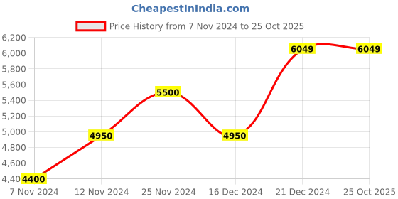 tatacliq.com GANT Black Slim Fit Lightly Washed Jeans gant Price History Graph from 7 Nov 2024 to 25 Oct 2025