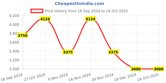 tatacliq.com Gant Black Slim Fit Shorts gant Price History Graph from 16 Sep 2024 to 24 Oct 2025