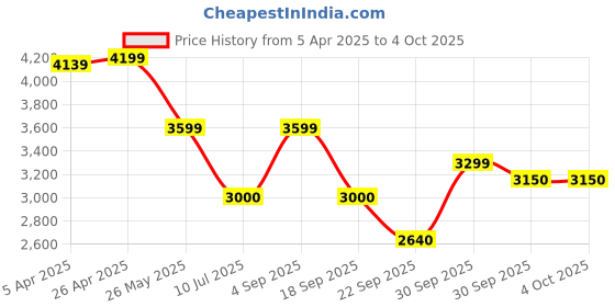 tatacliq.com GANT Black Solid Jeans gant Price History Graph from 5 Apr 2025 to 4 Oct 2025