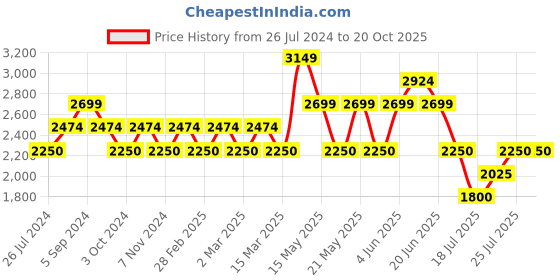 tatacliq.com GANT Black Solid Trousers gant Price History Graph from 26 Jul 2024 to 20 Oct 2025