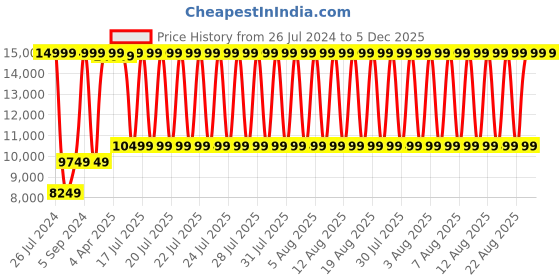 tatacliq.com Gant Black Striped Padded Jacket gant Price History Graph from 26 Jul 2024 to 5 Dec 2025