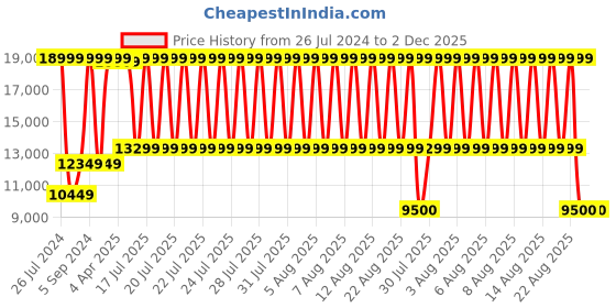 tatacliq.com Gant Black Striped Padded Jacket gant Price History Graph from 26 Jul 2024 to 2 Dec 2025