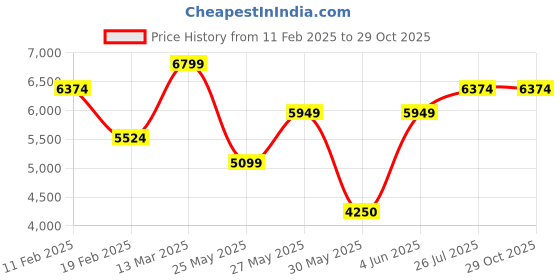 tatacliq.com Gant Blue 100% Cotton Regular Solid Sweatshirt gant Price History Graph from 11 Feb 2025 to 29 Oct 2025