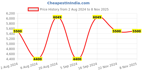 tatacliq.com GANT Blue & Navy Regular Fit Cotton Polo T-Shirt gant Price History Graph from 2 Aug 2024 to 7 Nov 2025