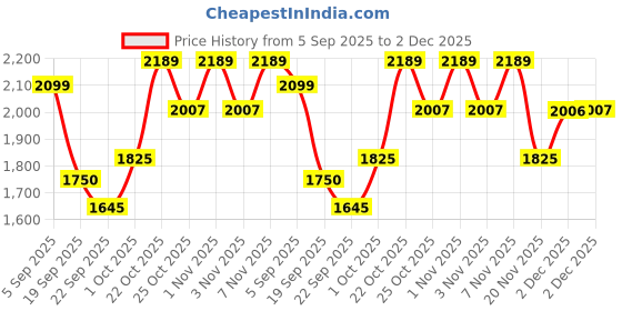 tatacliq.com GANT Blue Baseball Cap gant Price History Graph from 5 Sep 2025 to 2 Dec 2025
