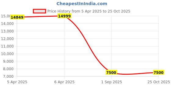 tatacliq.com Gant Blue Cotton Blend Relaxed Striped T-Shirt gant Price History Graph from 5 Apr 2025 to 25 Oct 2025