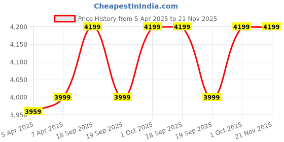 tatacliq.com Gant Blue Cotton Blend Solid Briefs (Pack of 3) gant Price History Graph from 5 Apr 2025 to 20 Nov 2025