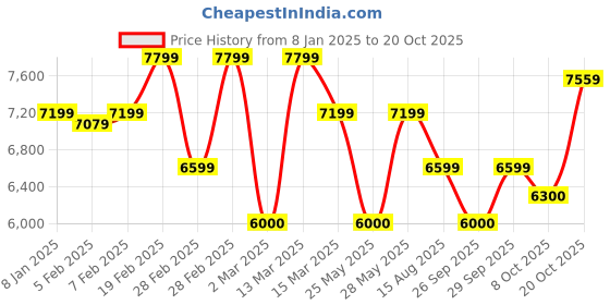 tatacliq.com Gant Blue Cotton Mid Rise Trousers gant Price History Graph from 8 Jan 2025 to 20 Oct 2025