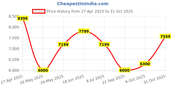 tatacliq.com Gant Blue Cotton Mid Rise Trousers gant Price History Graph from 27 Apr 2025 to 31 Oct 2025