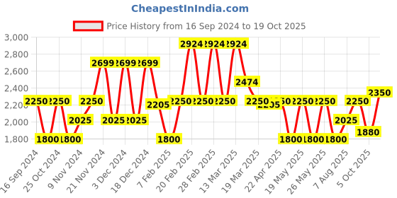 tatacliq.com GANT Blue Cotton Modern Fit T-Shirt gant Price History Graph from 16 Sep 2024 to 19 Oct 2025
