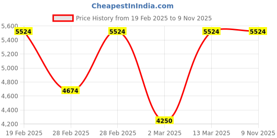 tatacliq.com Gant Blue Cotton Regular fit casual shirts gant Price History Graph from 19 Feb 2025 to 9 Nov 2025