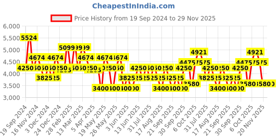 tatacliq.com GANT Blue Cotton Regular Fit Checks Shirt gant Price History Graph from 19 Sep 2024 to 29 Nov 2025