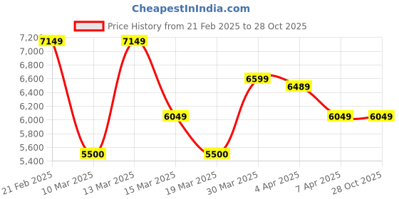 tatacliq.com Gant Blue Cotton Regular Fit Checks Shirt gant Price History Graph from 21 Feb 2025 to 28 Oct 2025