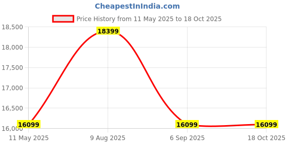tatacliq.com Gant Blue Cotton Regular Fit Jacket gant Price History Graph from 11 May 2025 to 18 Oct 2025