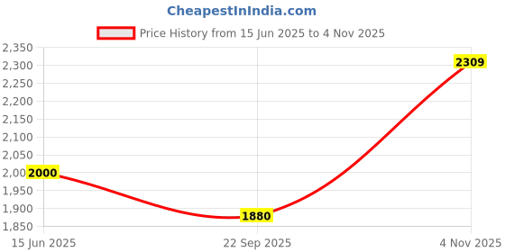 tatacliq.com Gant Blue Cotton Regular Fit Logo Printed T-Shirt gant Price History Graph from 15 Jun 2025 to 4 Nov 2025