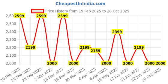 tatacliq.com Gant Blue Cotton Regular Fit Logo Printed T-Shirt gant Price History Graph from 19 Feb 2025 to 27 Oct 2025