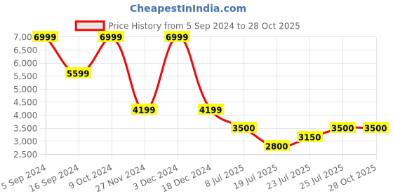 tatacliq.com GANT Blue Cotton Regular Fit Mid Rise Joggers gant Price History Graph from 5 Sep 2024 to 27 Oct 2025