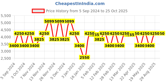 tatacliq.com GANT Blue Cotton Regular Fit Polo T-Shirt gant Price History Graph from 5 Sep 2024 to 25 Oct 2025