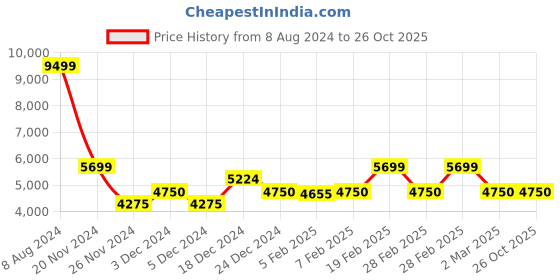 tatacliq.com Gant Blue Cotton Regular Fit Polo T-Shirt gant Price History Graph from 8 Aug 2024 to 25 Oct 2025