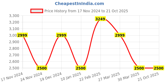 tatacliq.com Gant Blue Cotton Regular Fit Polo T-Shirt gant Price History Graph from 17 Nov 2024 to 21 Oct 2025