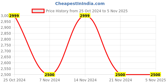tatacliq.com Gant Blue Cotton Regular Fit Polo T-Shirt gant Price History Graph from 25 Oct 2024 to 4 Nov 2025