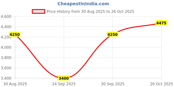 tatacliq.com GANT Blue Cotton Regular Fit Polo T-Shirt gant Price History Graph from 30 Aug 2025 to 26 Oct 2025