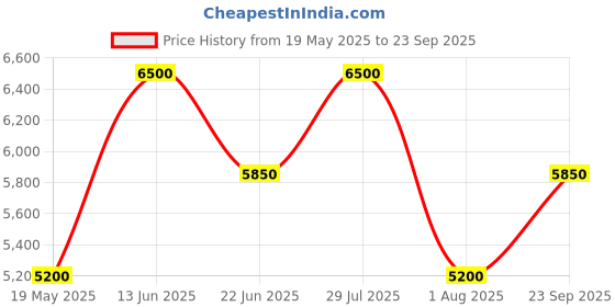 tatacliq.com Gant Blue Cotton Regular Fit Printed Casual Shirts gant Price History Graph from 19 May 2025 to 23 Sep 2025