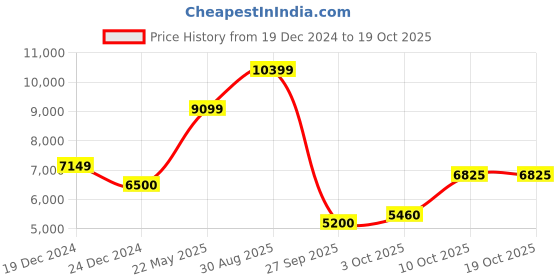 tatacliq.com GANT Blue Cotton Regular Fit Printed Hooded Sweatshirt gant Price History Graph from 19 Dec 2024 to 18 Oct 2025