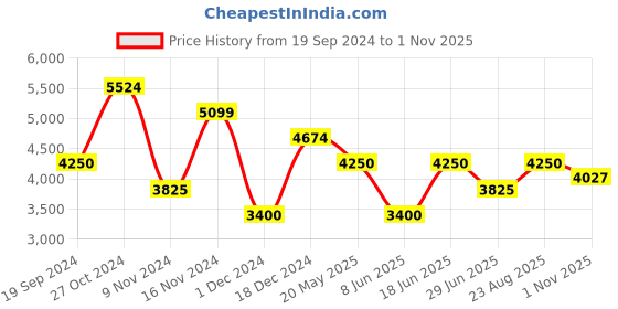 tatacliq.com GANT Blue Cotton Regular Fit Printed Polo T-Shirt gant Price History Graph from 19 Sep 2024 to 1 Nov 2025