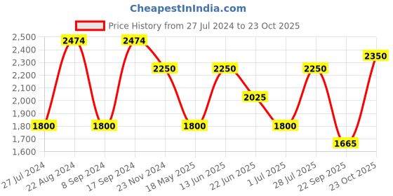 tatacliq.com GANT Blue Cotton Regular Fit Printed T-Shirt gant Price History Graph from 27 Jul 2024 to 23 Oct 2025