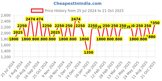 tatacliq.com GANT Blue Cotton Regular Fit Printed T-Shirt gant Price History Graph from 25 Jul 2024 to 21 Oct 2025