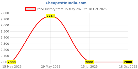 tatacliq.com GANT Blue Cotton Regular Fit Printed T-Shirt gant Price History Graph from 15 May 2025 to 18 Oct 2025
