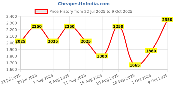 tatacliq.com GANT Blue Cotton Regular Fit Printed T-Shirt gant Price History Graph from 22 Jul 2025 to 9 Oct 2025