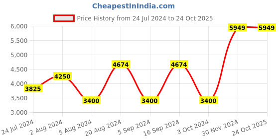 tatacliq.com GANT Blue Cotton Regular Fit Shirt gant Price History Graph from 24 Jul 2024 to 22 Oct 2025