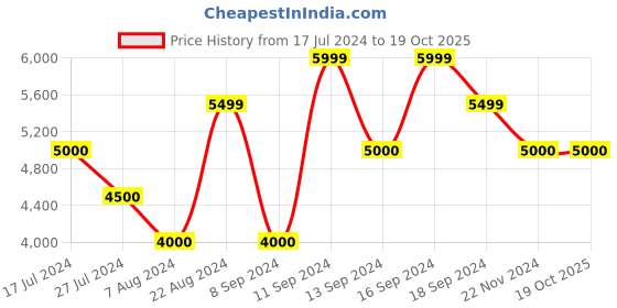 tatacliq.com Gant Blue Cotton Regular Fit Shirt gant Price History Graph from 17 Jul 2024 to 18 Oct 2025