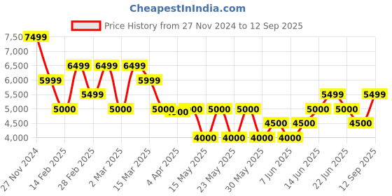 tatacliq.com Gant Blue Cotton Regular Fit Shirt gant Price History Graph from 27 Nov 2024 to 12 Sep 2025