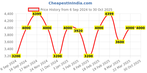 tatacliq.com GANT Blue Cotton Regular Fit Shirt gant Price History Graph from 6 Sep 2024 to 29 Oct 2025