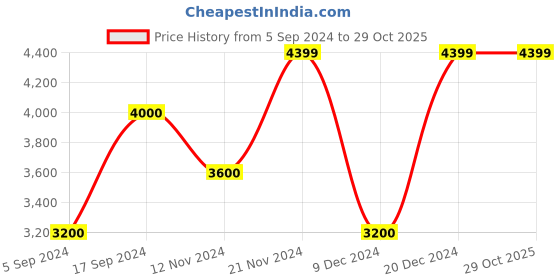 tatacliq.com GANT Blue Cotton Regular Fit Shirt gant Price History Graph from 5 Sep 2024 to 29 Oct 2025
