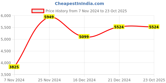 tatacliq.com GANT Blue Cotton Regular Fit Shirt gant Price History Graph from 7 Nov 2024 to 23 Oct 2025